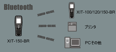 f[^MI(Дߋő)LANBluetoothW